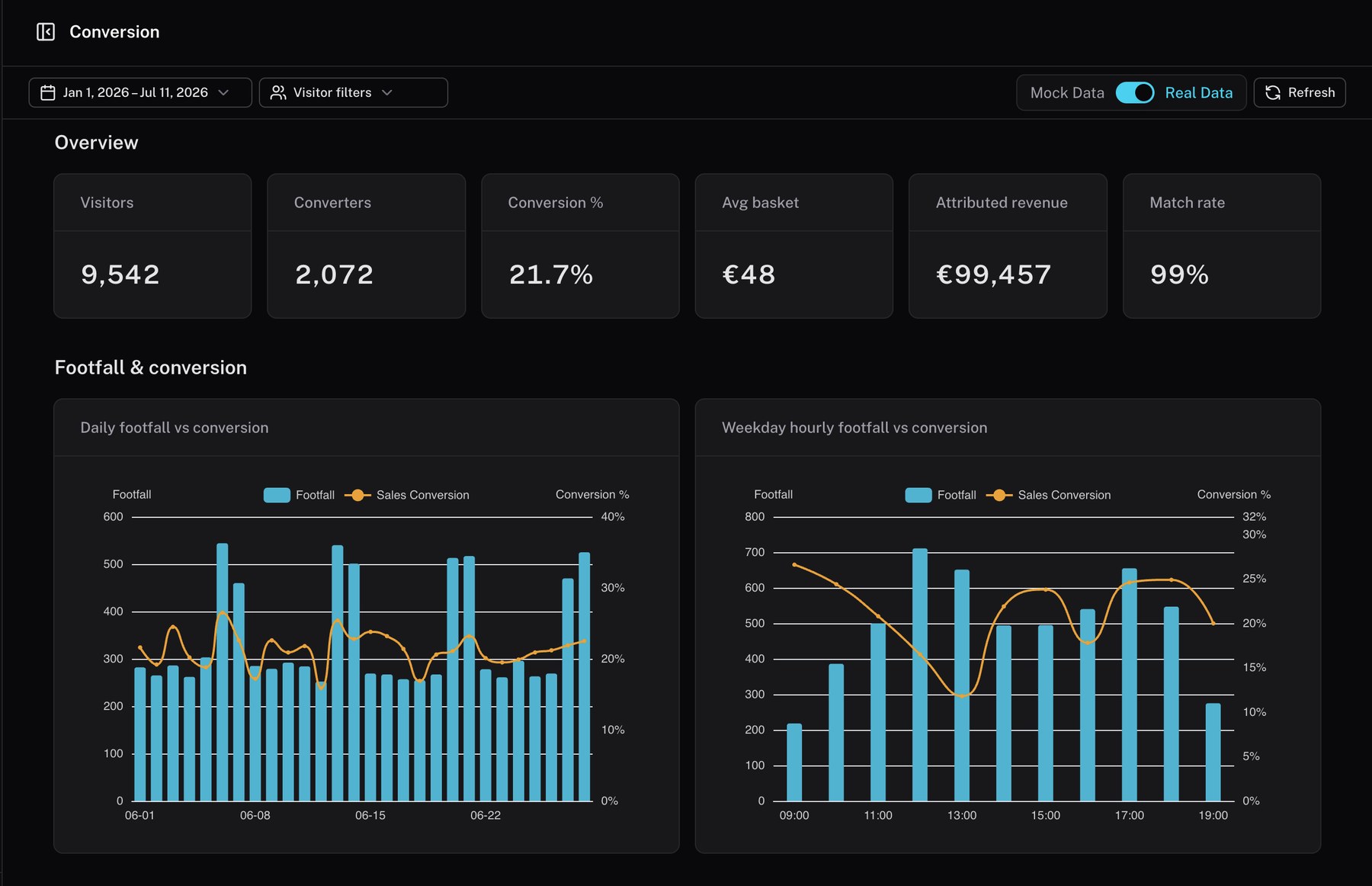 RetailVision conversion dashboard: footfall and conversion by day and hour, with attributed revenue