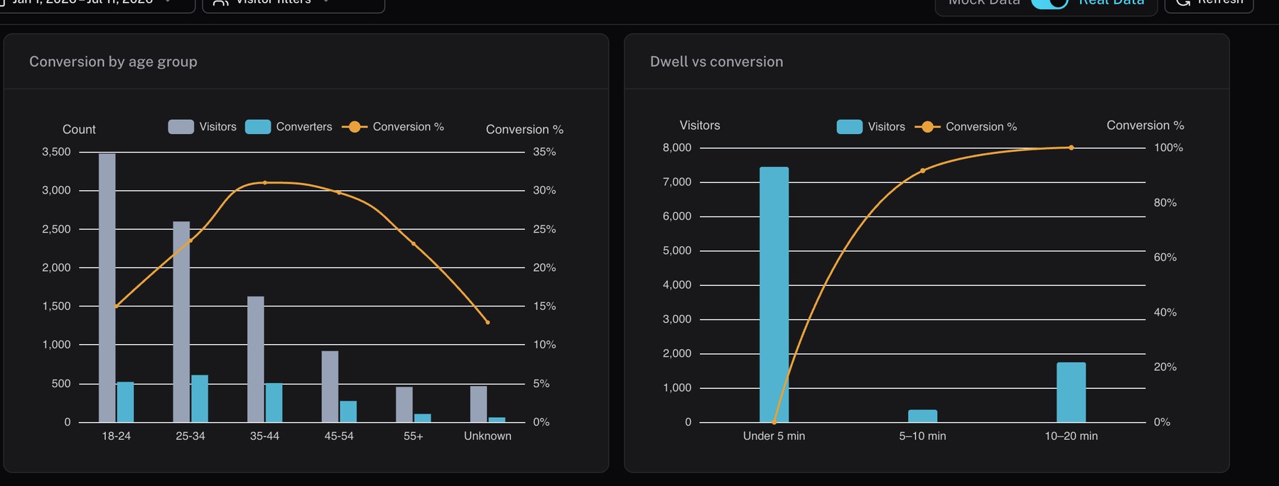 Conversion by age group and dwell versus conversion